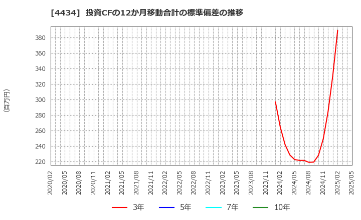 4434 (株)サーバーワークス: 投資CFの12か月移動合計の標準偏差の推移