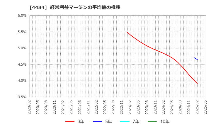 4434 (株)サーバーワークス: 経常利益マージンの平均値の推移