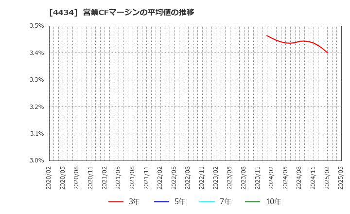 4434 (株)サーバーワークス: 営業CFマージンの平均値の推移