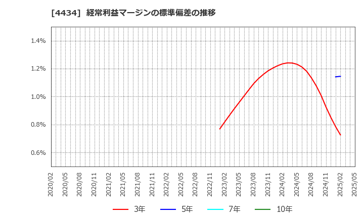 4434 (株)サーバーワークス: 経常利益マージンの標準偏差の推移
