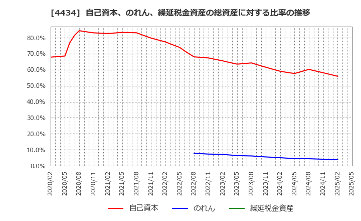 4434 (株)サーバーワークス: 自己資本、のれん、繰延税金資産の総資産に対する比率の推移