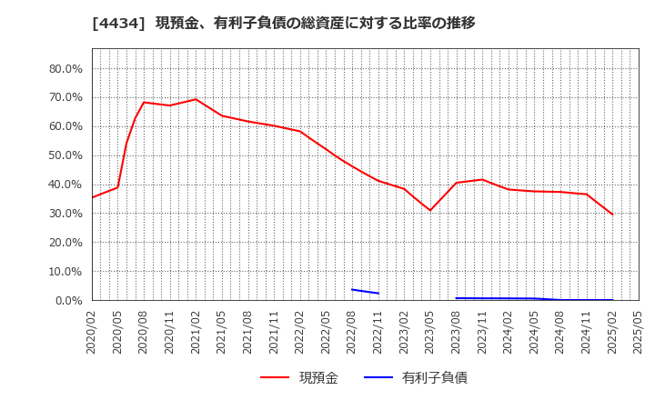 4434 (株)サーバーワークス: 現預金、有利子負債の総資産に対する比率の推移