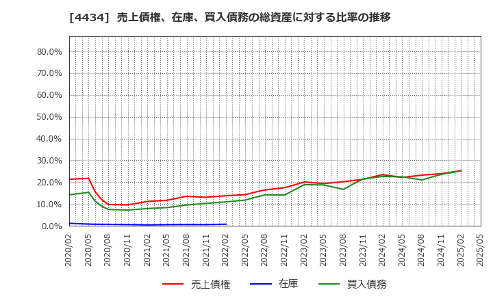 4434 (株)サーバーワークス: 売上債権、在庫、買入債務の総資産に対する比率の推移