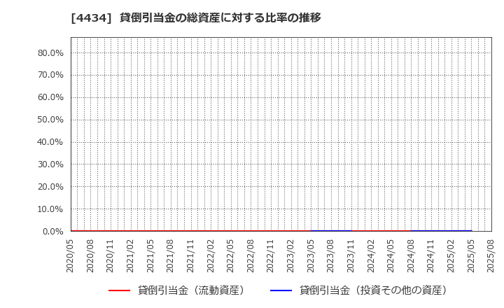 4434 (株)サーバーワークス: 貸倒引当金の総資産に対する比率の推移