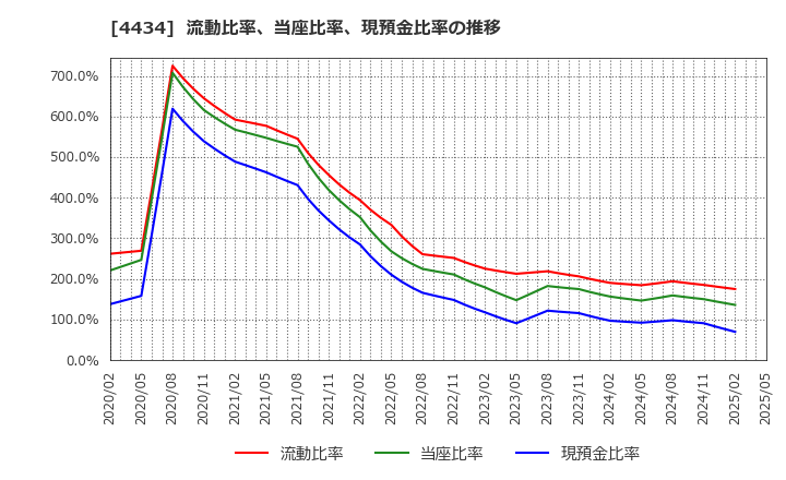 4434 (株)サーバーワークス: 流動比率、当座比率、現預金比率の推移