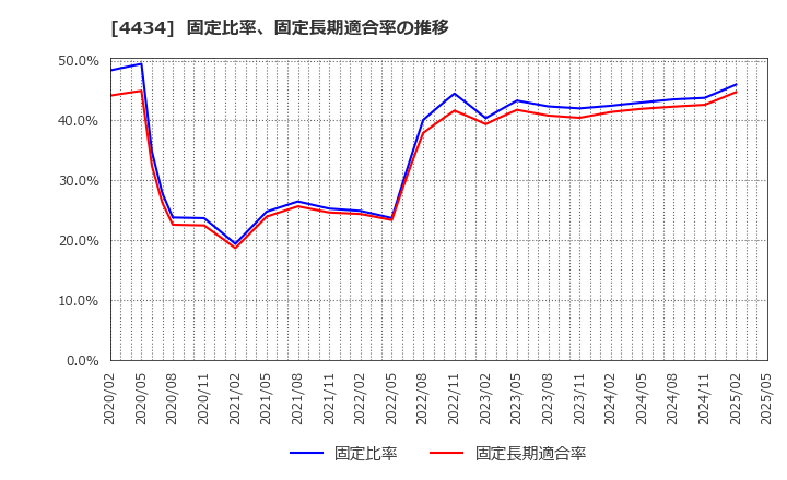4434 (株)サーバーワークス: 固定比率、固定長期適合率の推移