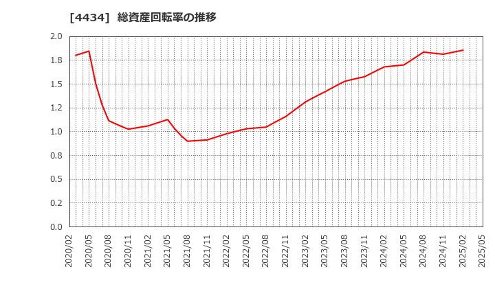 4434 (株)サーバーワークス: 総資産回転率の推移