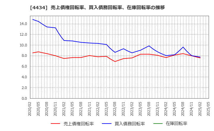 4434 (株)サーバーワークス: 売上債権回転率、買入債務回転率、在庫回転率の推移