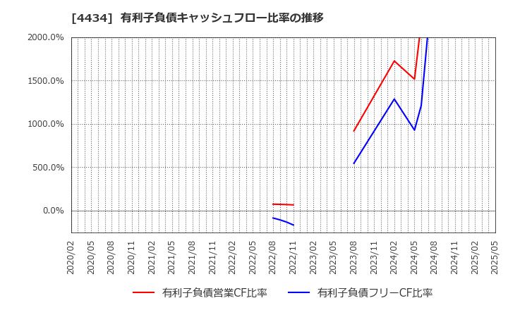 4434 (株)サーバーワークス: 有利子負債キャッシュフロー比率の推移