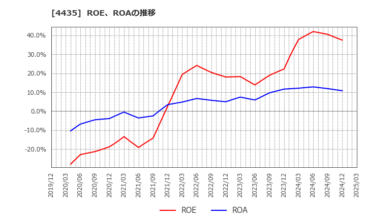4435 (株)カオナビ: ROE、ROAの推移