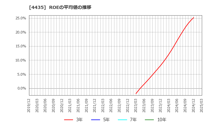 4435 (株)カオナビ: ROEの平均値の推移