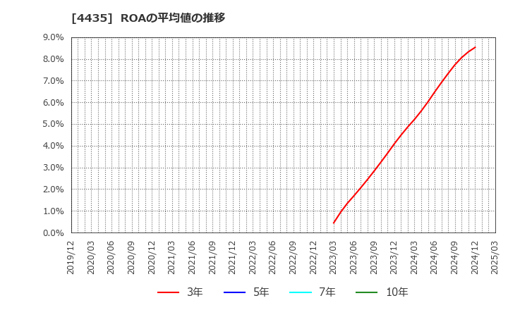 4435 (株)カオナビ: ROAの平均値の推移