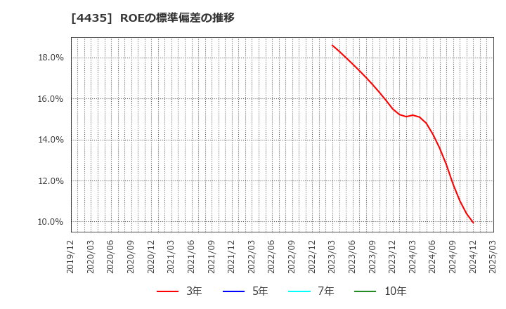 4435 (株)カオナビ: ROEの標準偏差の推移