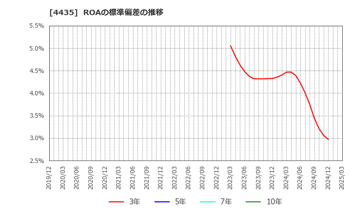 4435 (株)カオナビ: ROAの標準偏差の推移