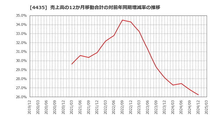 4435 (株)カオナビ: 売上高の12か月移動合計の対前年同期増減率の推移