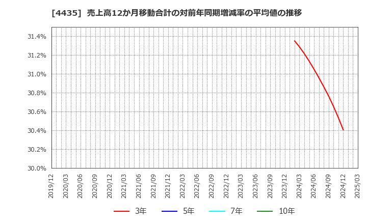 4435 (株)カオナビ: 売上高12か月移動合計の対前年同期増減率の平均値の推移