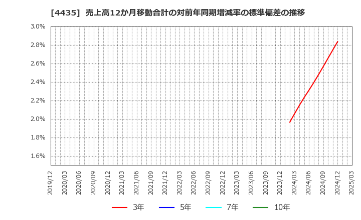 4435 (株)カオナビ: 売上高12か月移動合計の対前年同期増減率の標準偏差の推移