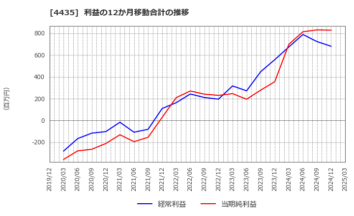 4435 (株)カオナビ: 利益の12か月移動合計の推移