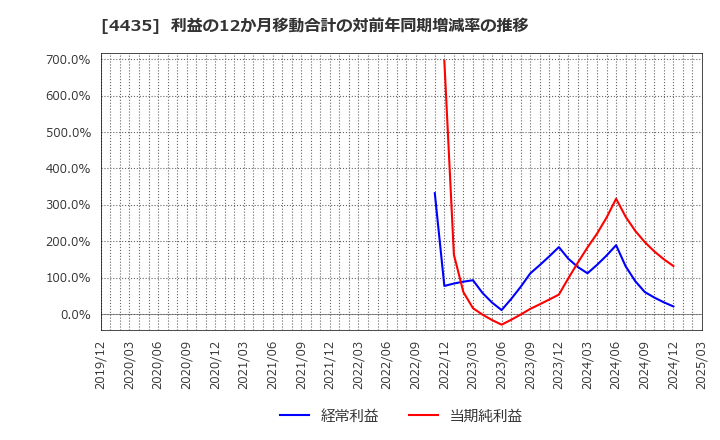 4435 (株)カオナビ: 利益の12か月移動合計の対前年同期増減率の推移