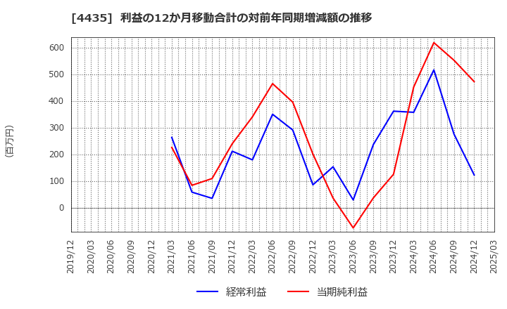 4435 (株)カオナビ: 利益の12か月移動合計の対前年同期増減額の推移