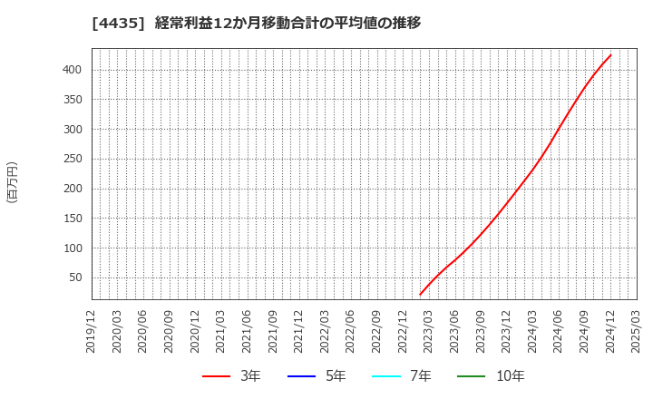 4435 (株)カオナビ: 経常利益12か月移動合計の平均値の推移