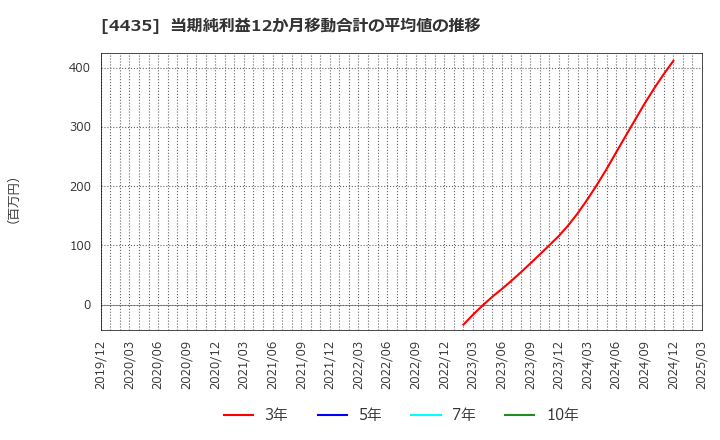 4435 (株)カオナビ: 当期純利益12か月移動合計の平均値の推移