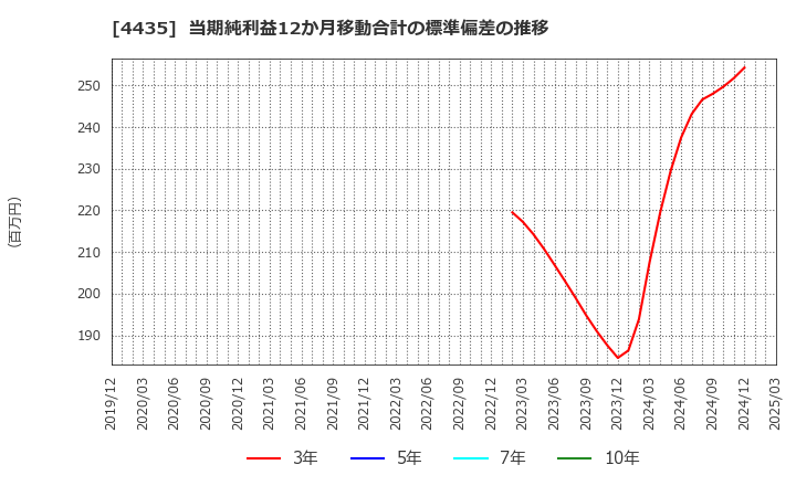 4435 (株)カオナビ: 当期純利益12か月移動合計の標準偏差の推移