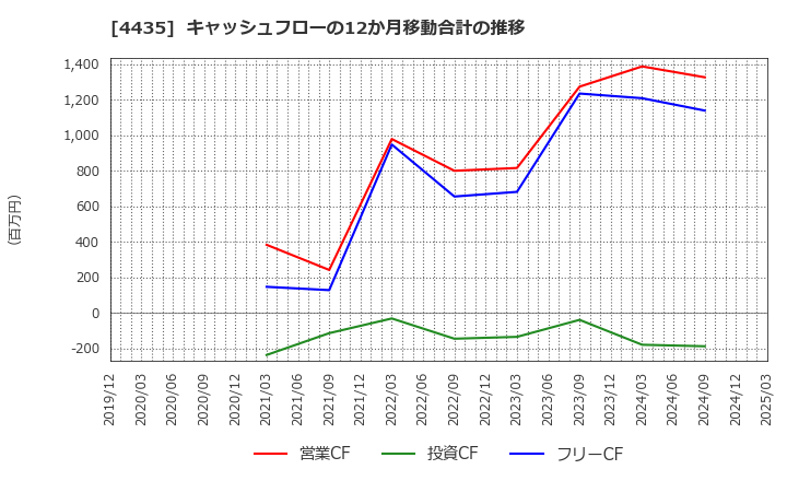 4435 (株)カオナビ: キャッシュフローの12か月移動合計の推移