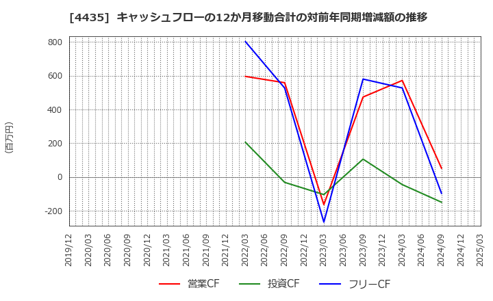 4435 (株)カオナビ: キャッシュフローの12か月移動合計の対前年同期増減額の推移