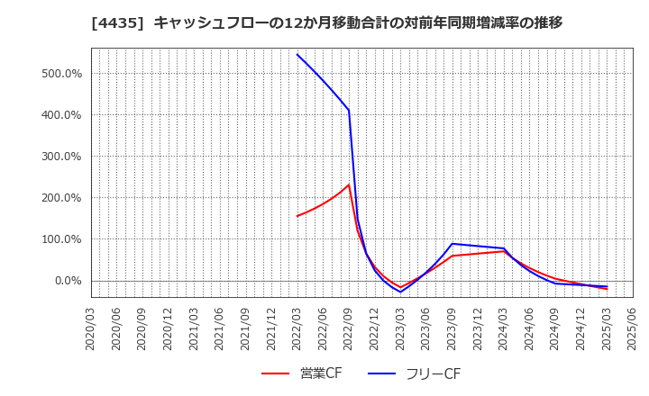 4435 (株)カオナビ: キャッシュフローの12か月移動合計の対前年同期増減率の推移