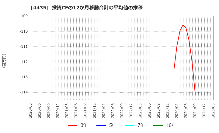 4435 (株)カオナビ: 投資CFの12か月移動合計の平均値の推移