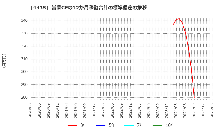 4435 (株)カオナビ: 営業CFの12か月移動合計の標準偏差の推移