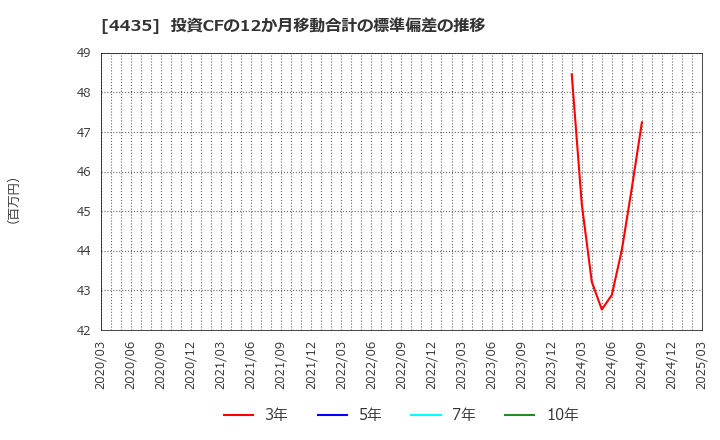 4435 (株)カオナビ: 投資CFの12か月移動合計の標準偏差の推移
