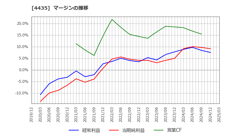 4435 (株)カオナビ: マージンの推移