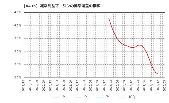 4435 (株)カオナビ: 経常利益マージンの標準偏差の推移