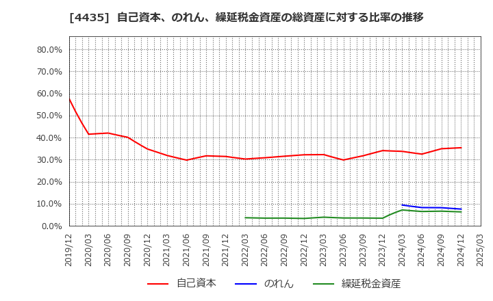 4435 (株)カオナビ: 自己資本、のれん、繰延税金資産の総資産に対する比率の推移