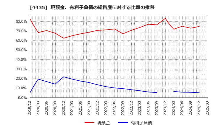 4435 (株)カオナビ: 現預金、有利子負債の総資産に対する比率の推移
