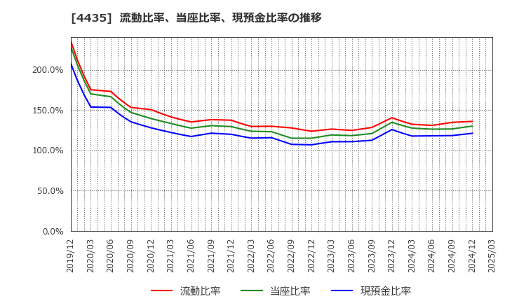 4435 (株)カオナビ: 流動比率、当座比率、現預金比率の推移