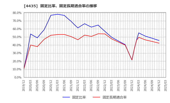 4435 (株)カオナビ: 固定比率、固定長期適合率の推移