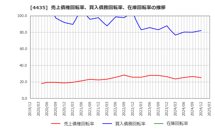 4435 (株)カオナビ: 売上債権回転率、買入債務回転率、在庫回転率の推移