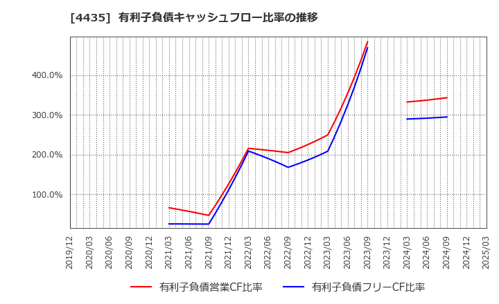 4435 (株)カオナビ: 有利子負債キャッシュフロー比率の推移