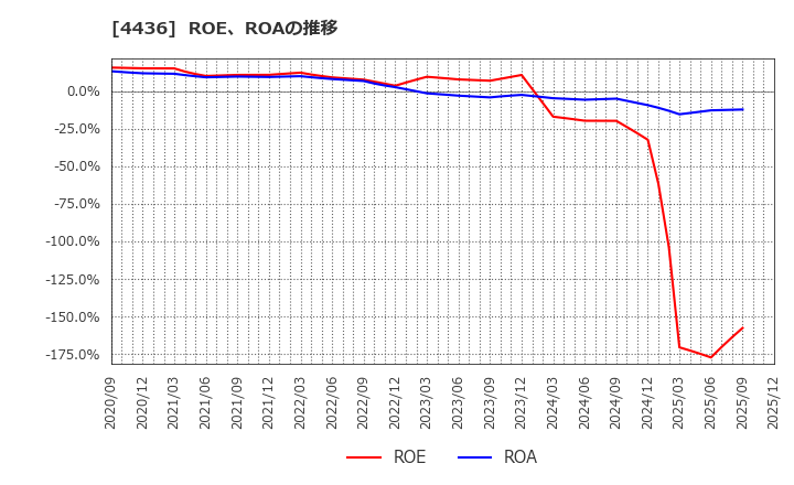 4436 (株)ミンカブ・ジ・インフォノイド: ROE、ROAの推移