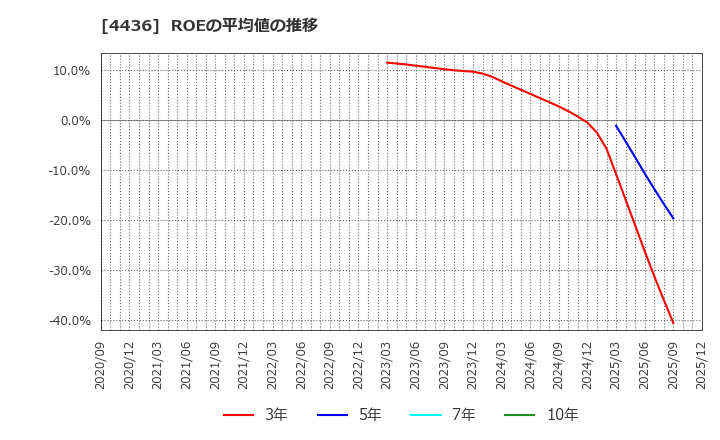 4436 (株)ミンカブ・ジ・インフォノイド: ROEの平均値の推移