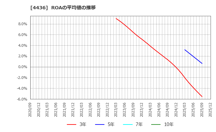 4436 (株)ミンカブ・ジ・インフォノイド: ROAの平均値の推移