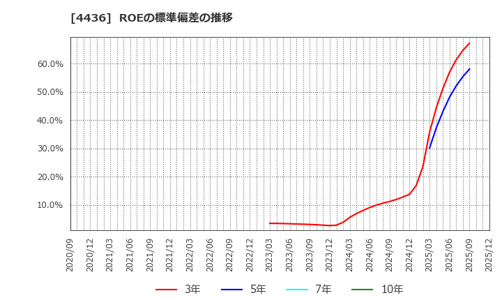 4436 (株)ミンカブ・ジ・インフォノイド: ROEの標準偏差の推移