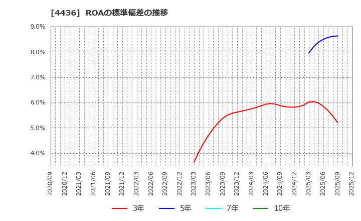 4436 (株)ミンカブ・ジ・インフォノイド: ROAの標準偏差の推移