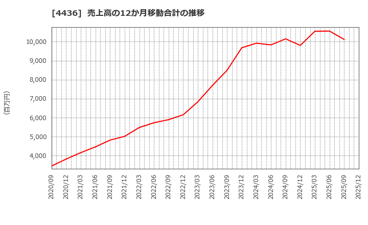 4436 (株)ミンカブ・ジ・インフォノイド: 売上高の12か月移動合計の推移