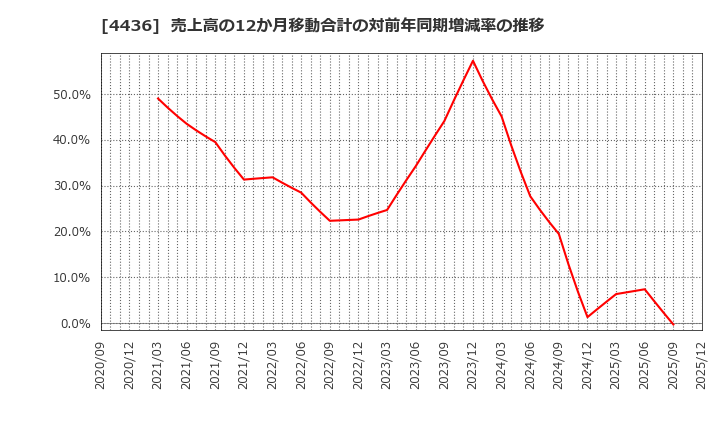4436 (株)ミンカブ・ジ・インフォノイド: 売上高の12か月移動合計の対前年同期増減率の推移