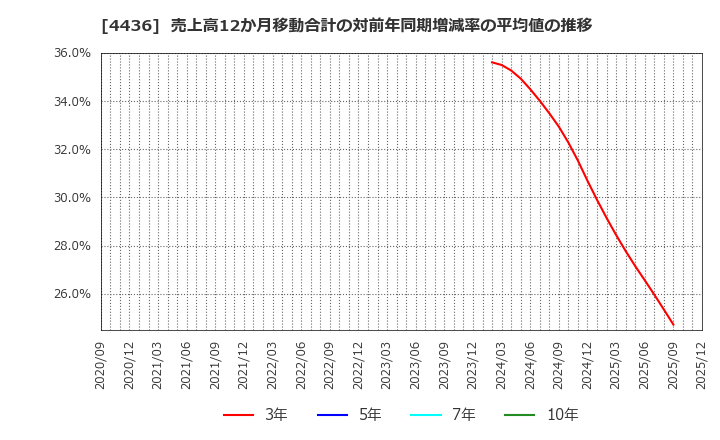 4436 (株)ミンカブ・ジ・インフォノイド: 売上高12か月移動合計の対前年同期増減率の平均値の推移