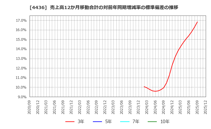 4436 (株)ミンカブ・ジ・インフォノイド: 売上高12か月移動合計の対前年同期増減率の標準偏差の推移